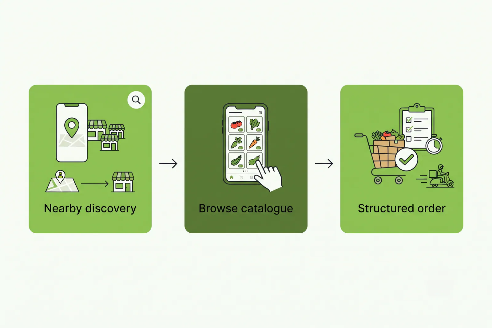 Process diagram showing customer browsing, shop packing, and local delivery
