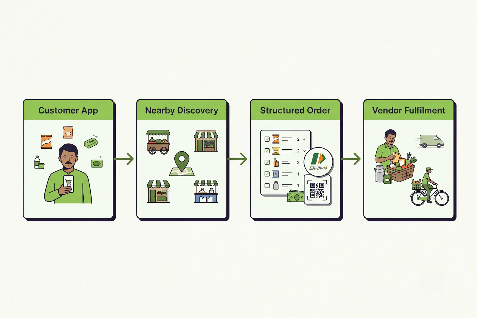 Process diagram showing customer discovery, single shop cart, and vendor fulfillment steps.