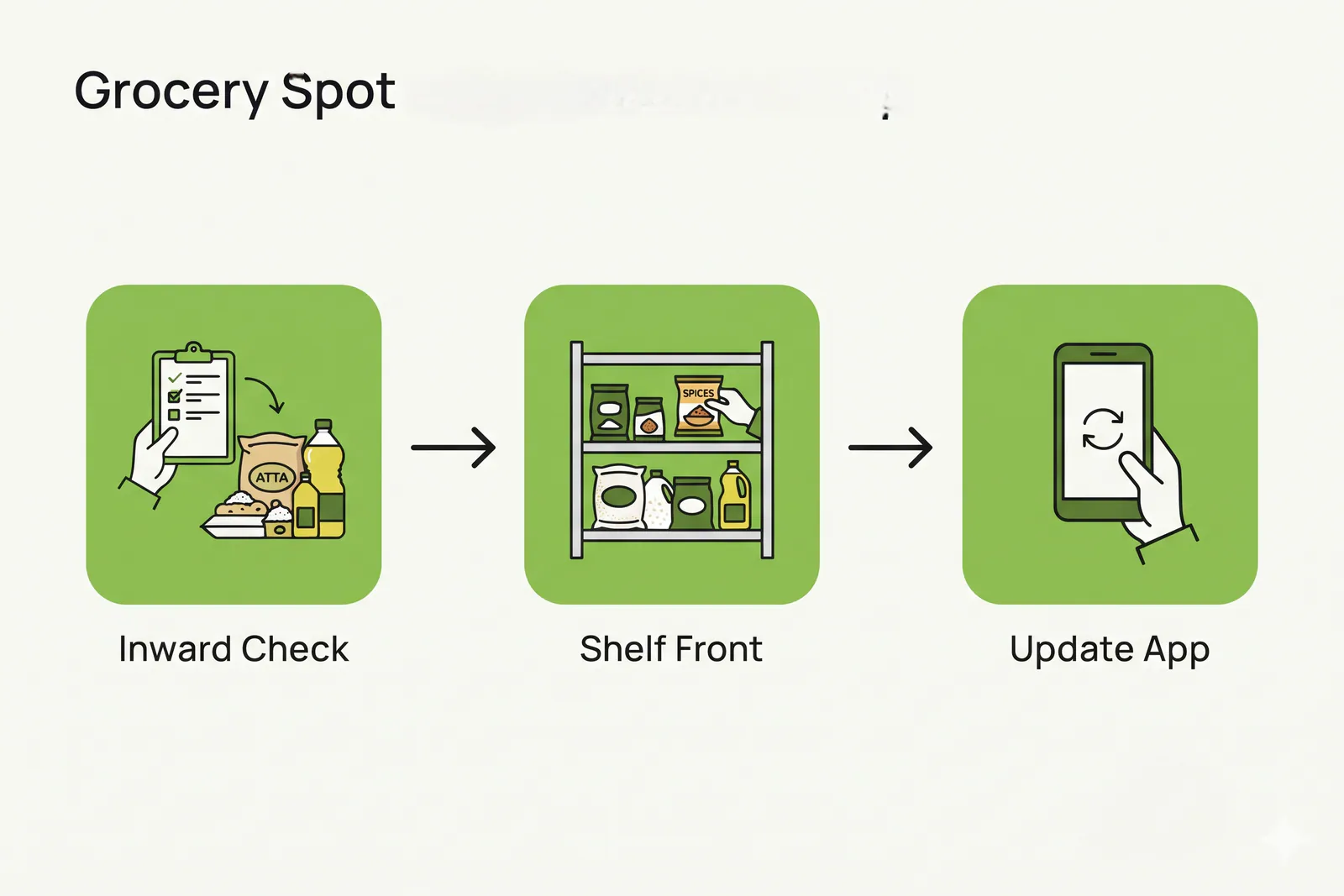 Process diagram showing grocery shelf rotation steps