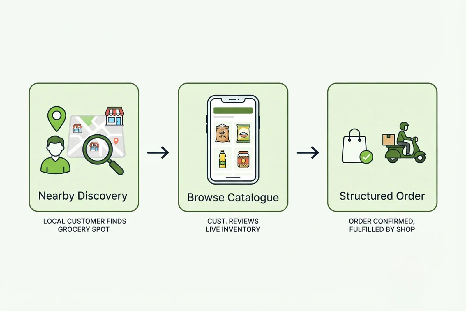 Process diagram showing reach, price, write, and next customer steps