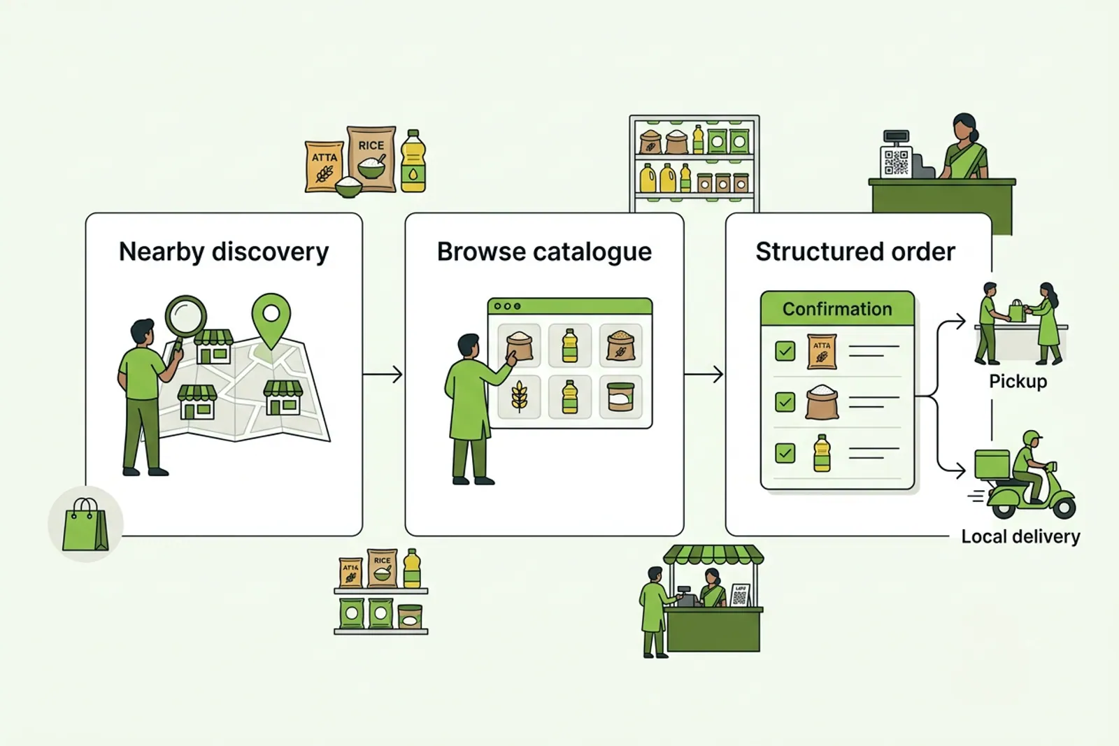Process diagram showing before, during, and after stages for grocery stock planning