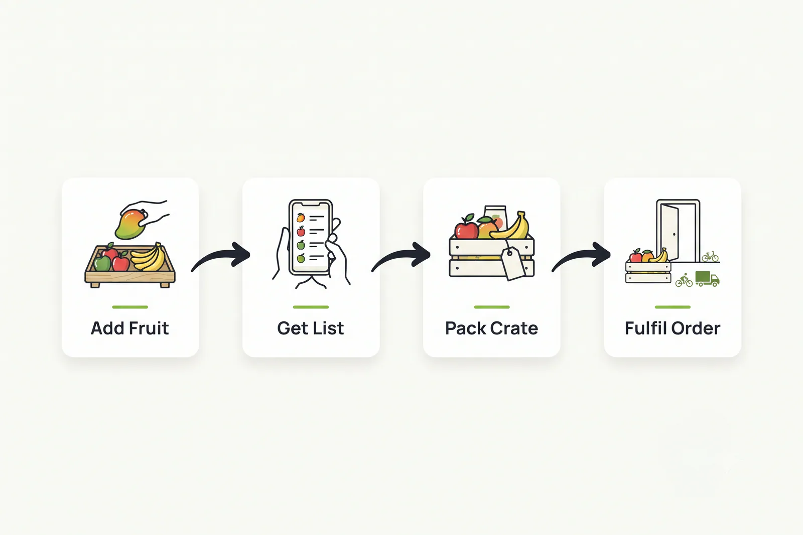 Process diagram showing fruit shop order workflow from crate to customer