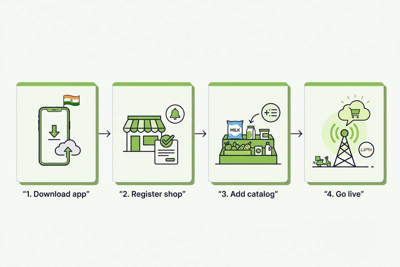 Step by step workflow to digitalize your store in minutes on the vendor app