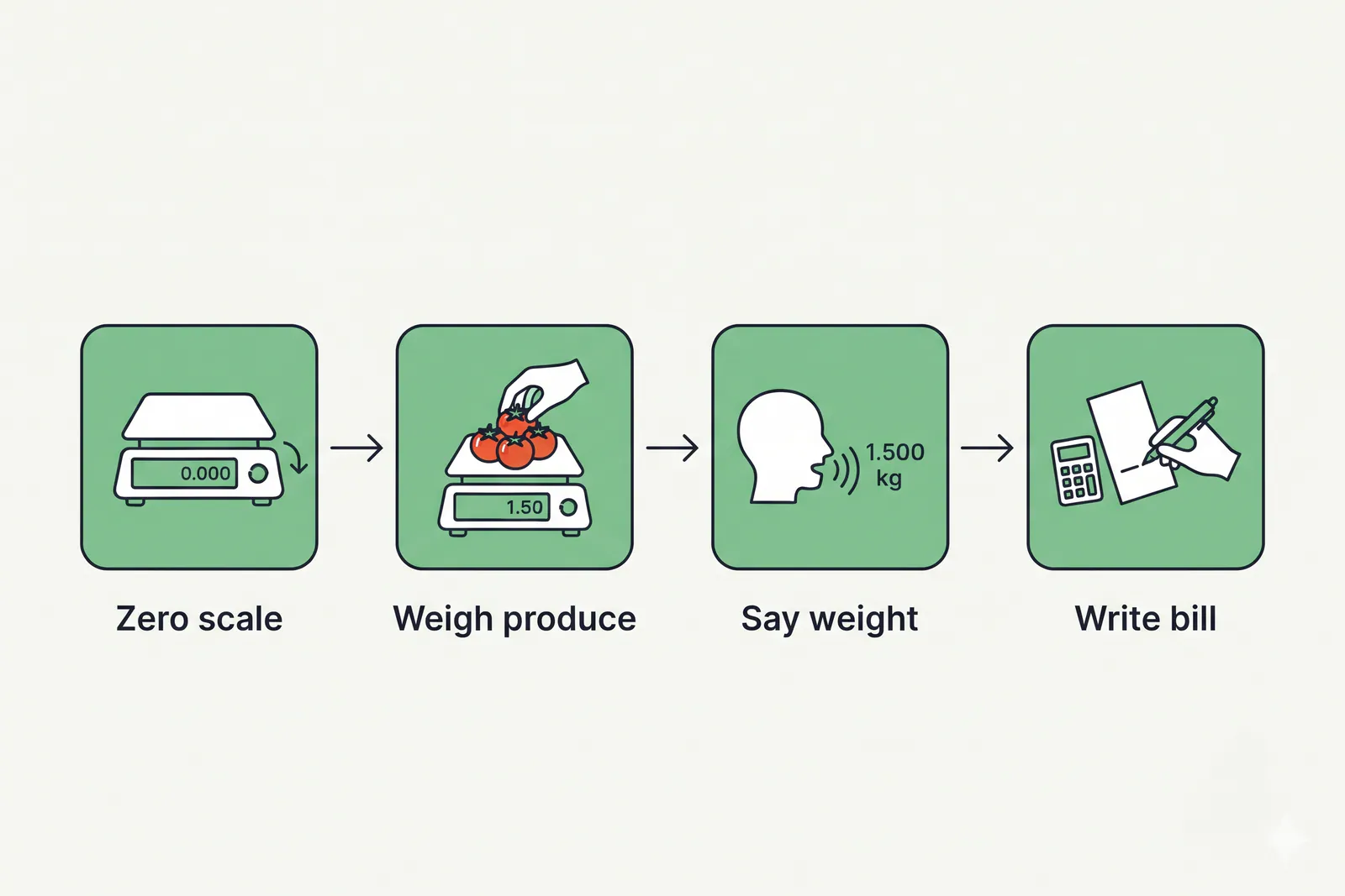 Process diagram showing zero scale, weigh produce, say weight aloud, and write bill