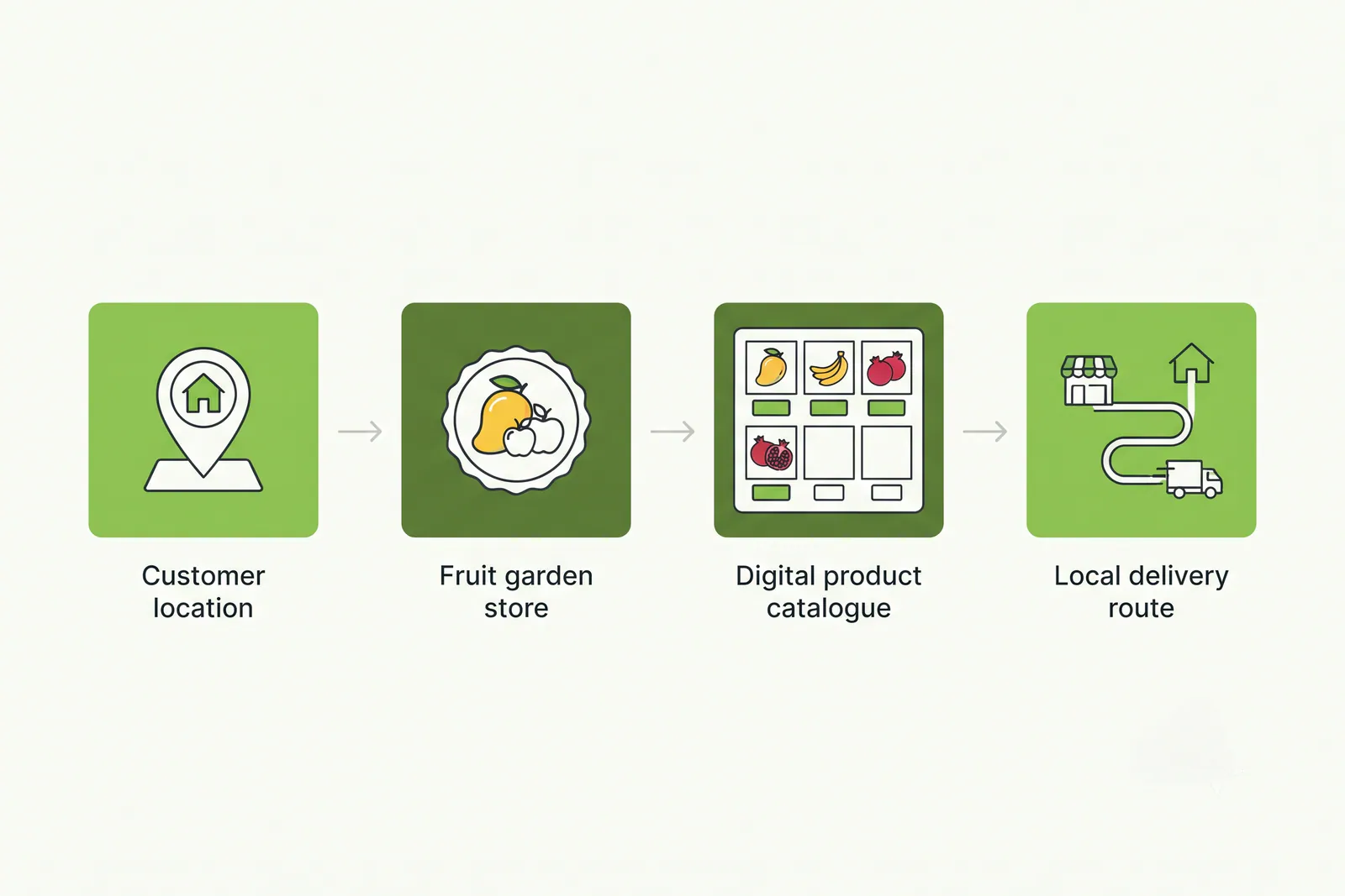 Process diagram showing customer address entry, nearby fruit shop discovery, and order fulfilment