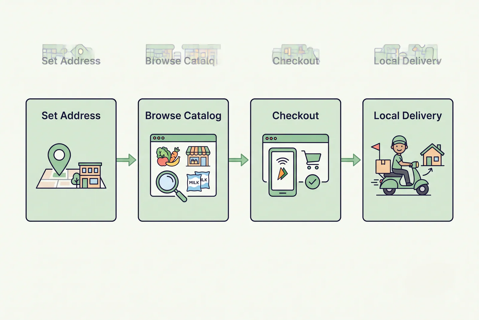 Process diagram showing customer app ordering and neighborhood shop delivery