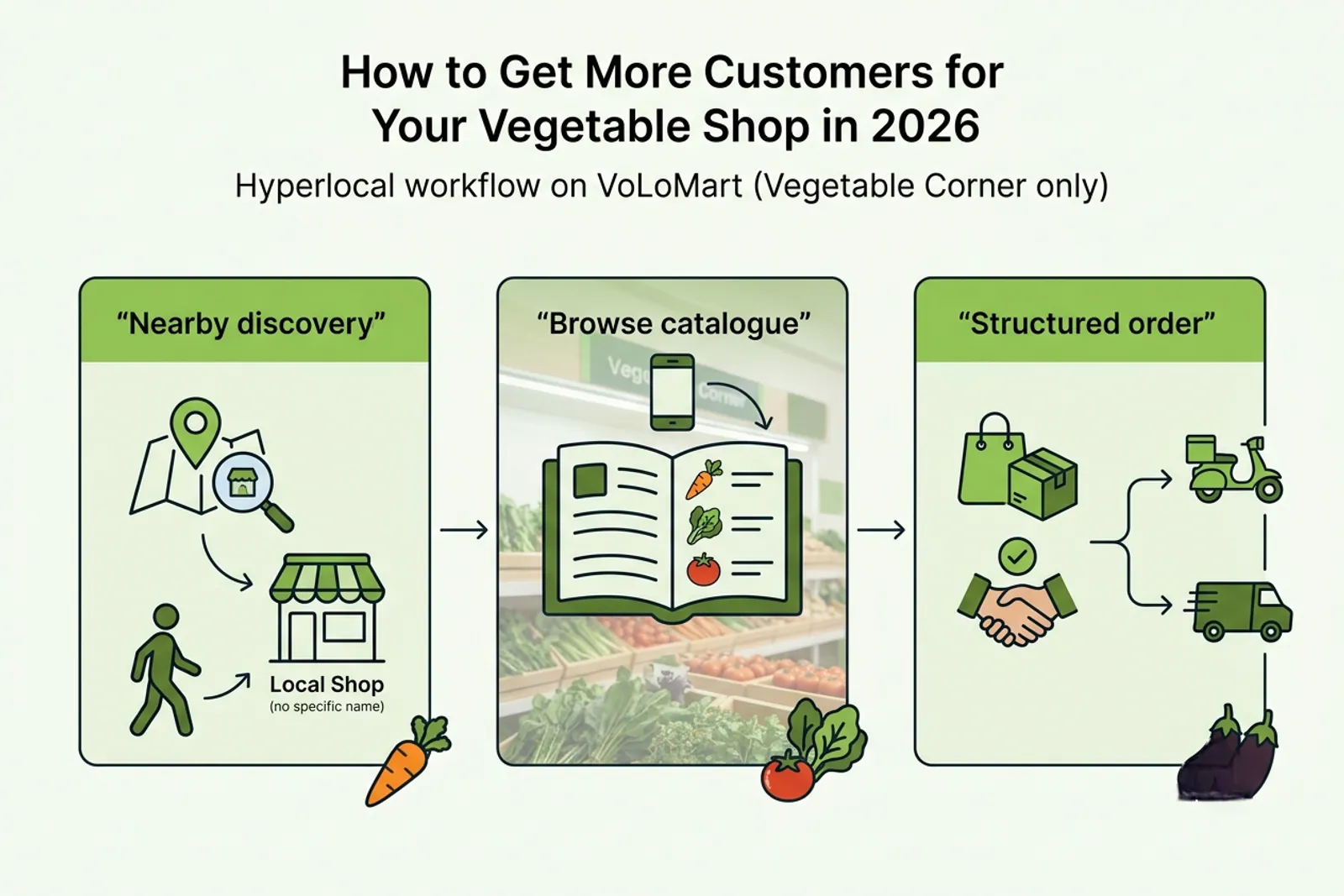 Process diagram showing customer discovering a vegetable shop and placing a structured order on VoLoMart