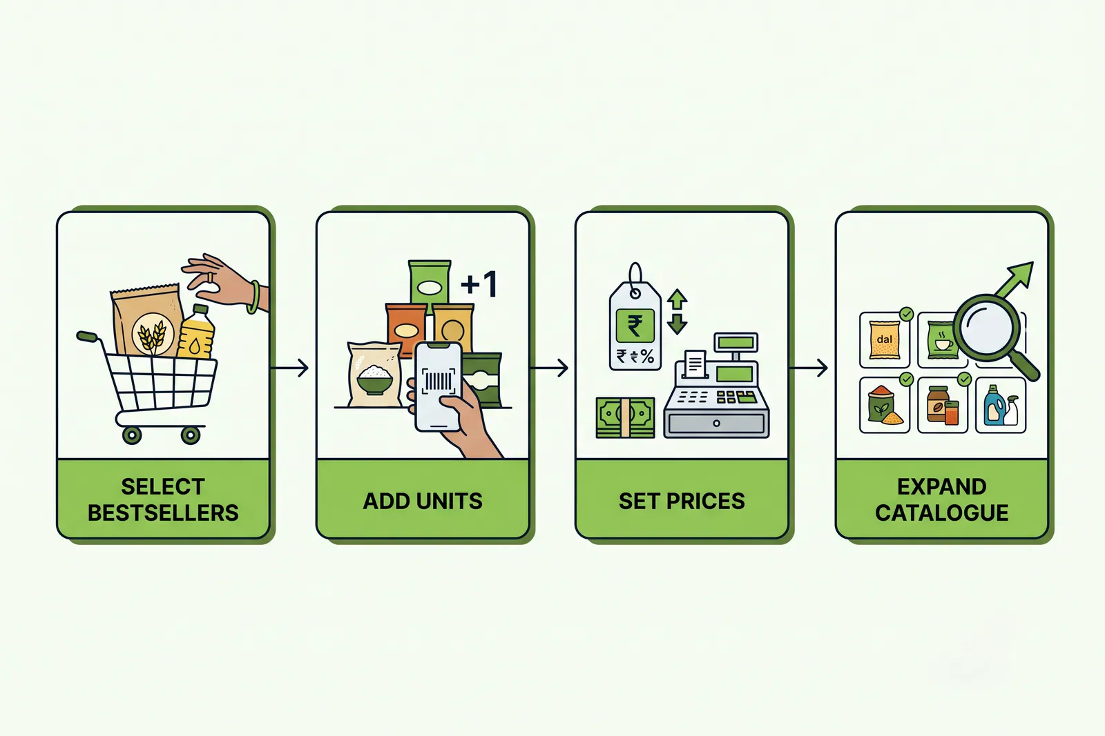 Process diagram showing steps to build an online catalogue in batches