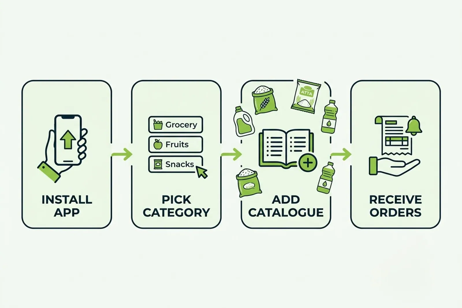 Process diagram showing steps from app installation to receiving online orders