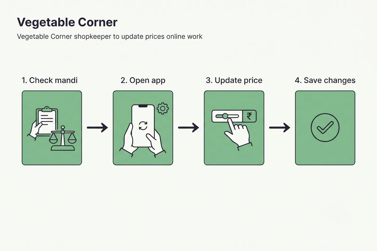 Process diagram showing steps to update vegetable prices and product availability