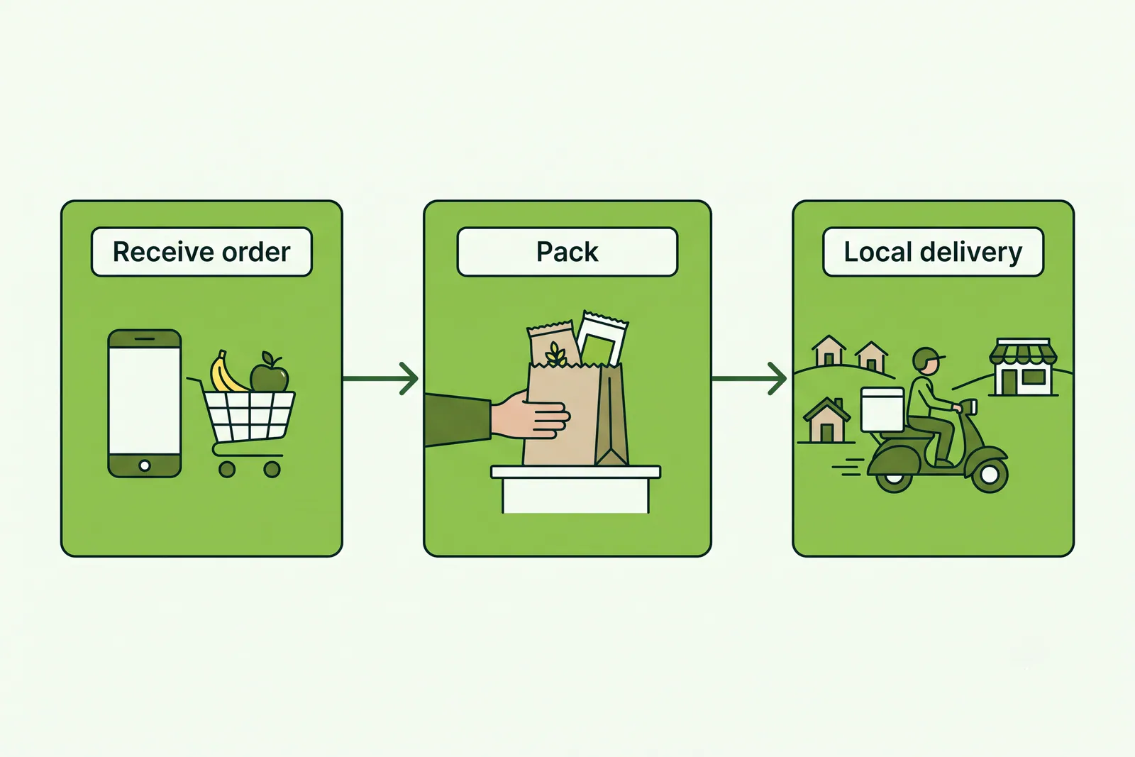 Process diagram showing how orders flow from customer app to shop fulfilment