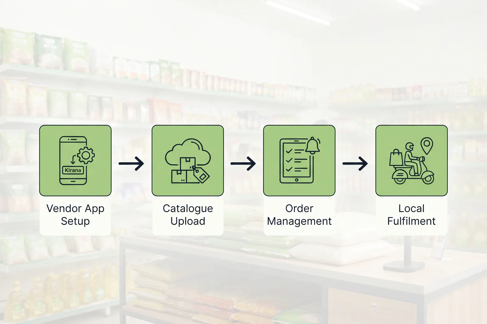 Process diagram showing how neighbourhood grocery orders flow from app to shop