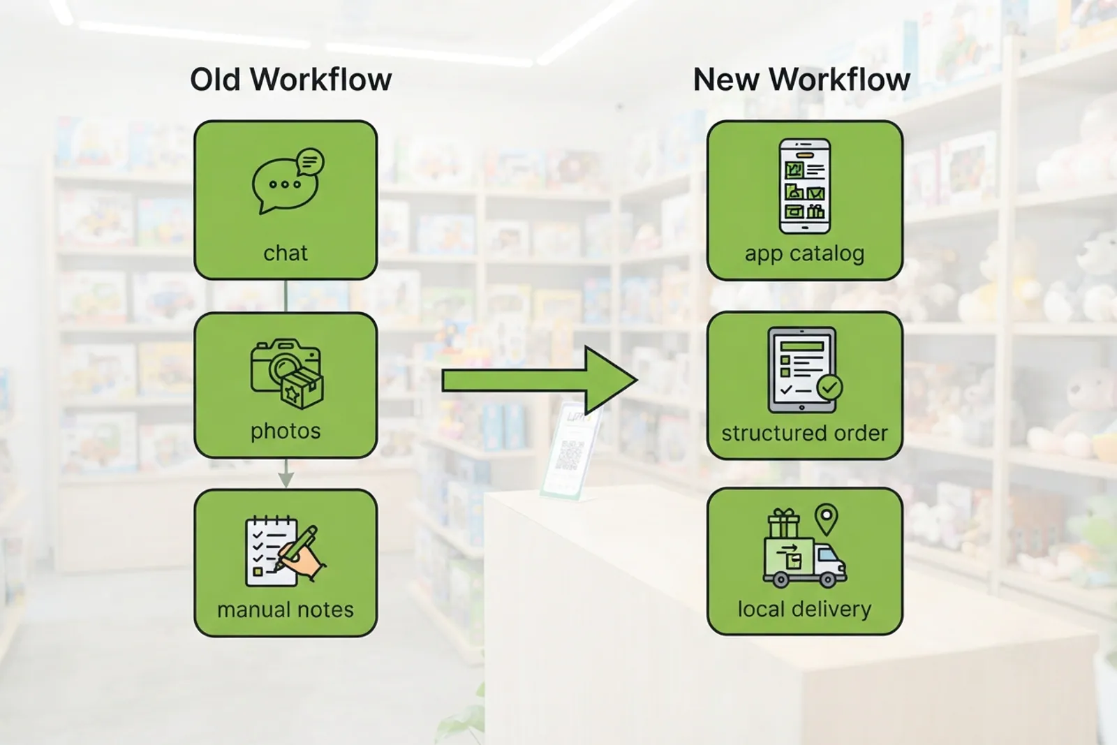 Process diagram comparing messy chat-based toy orders with structured digital storefront workflow