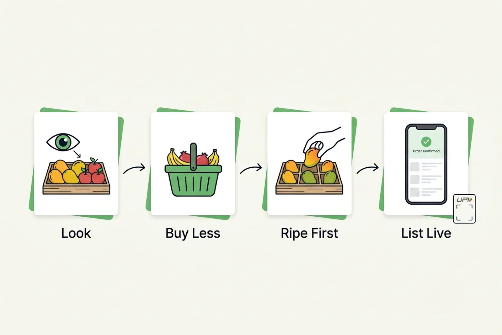 Process diagram showing steps to buy seasonal fruits efficiently