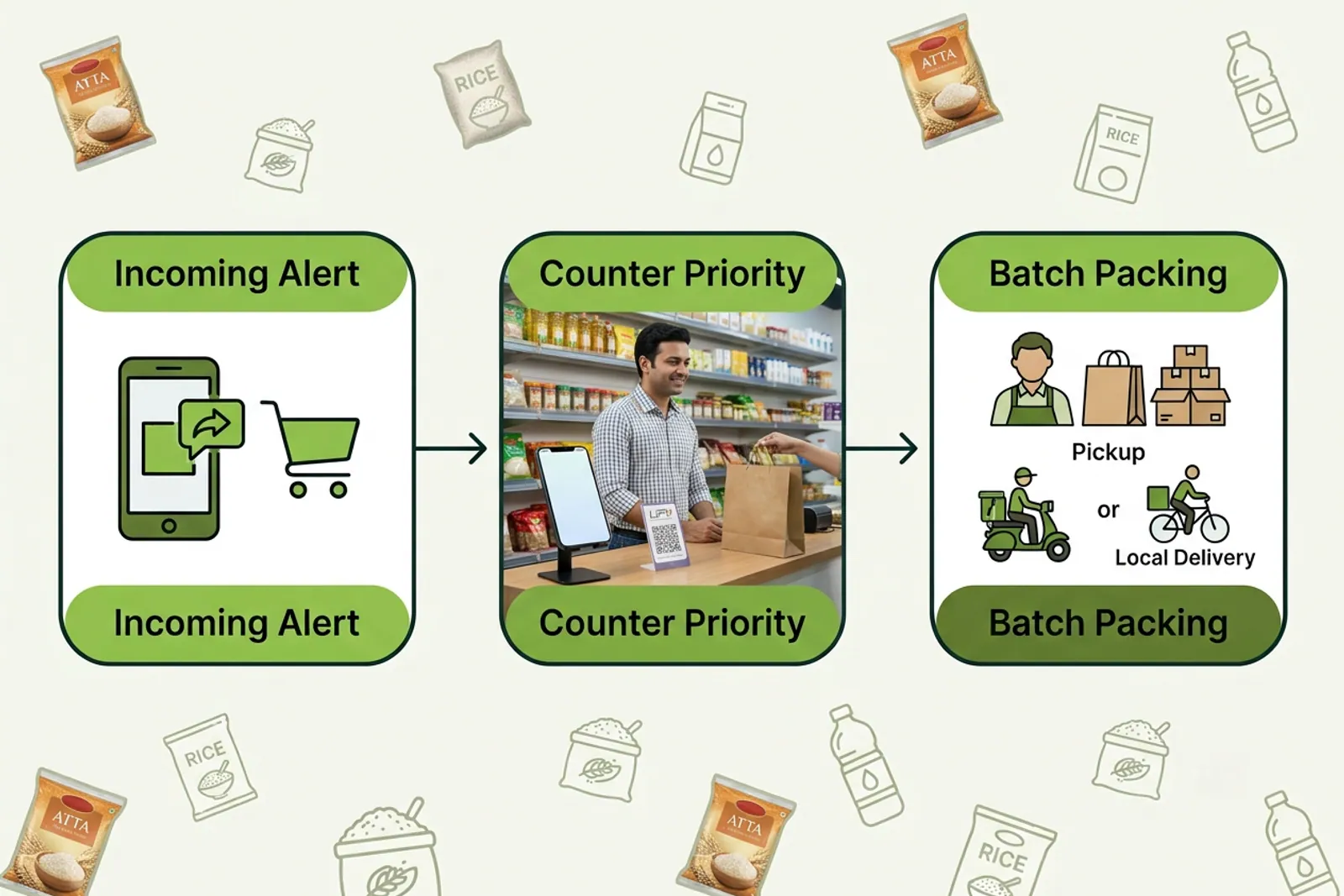 Process diagram showing how shopkeepers handle walk-in customers and online orders