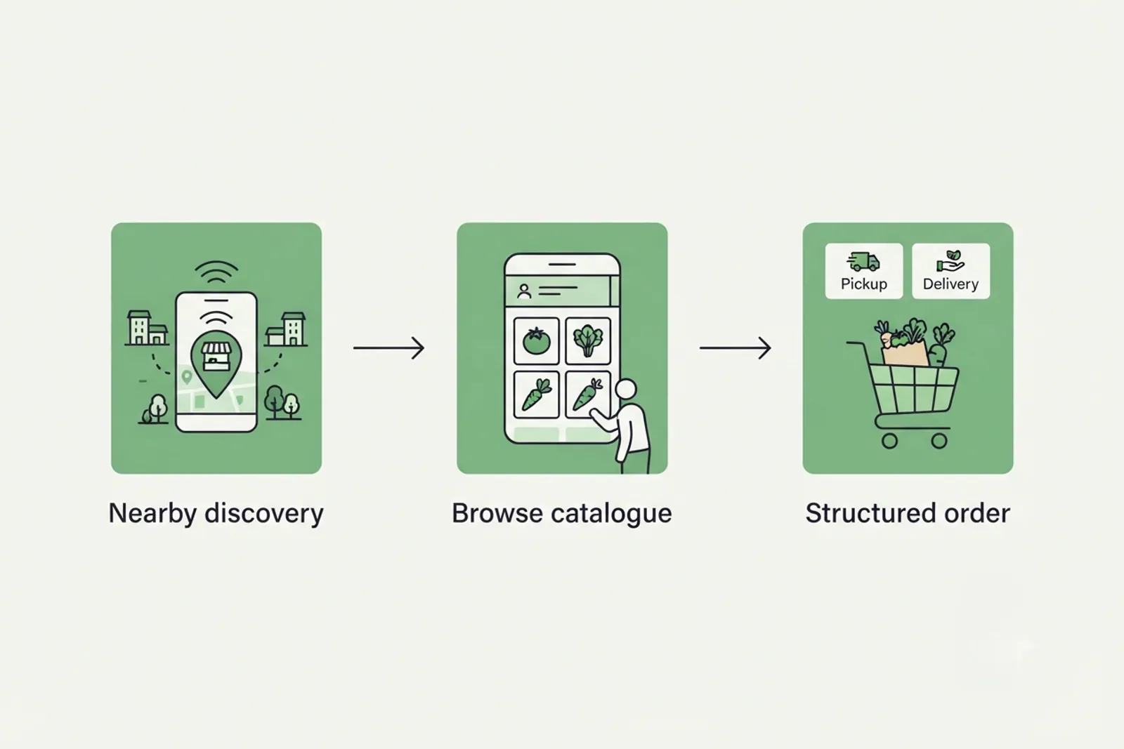 Process diagram showing how orders move from catalogue browsing to vendor delivery