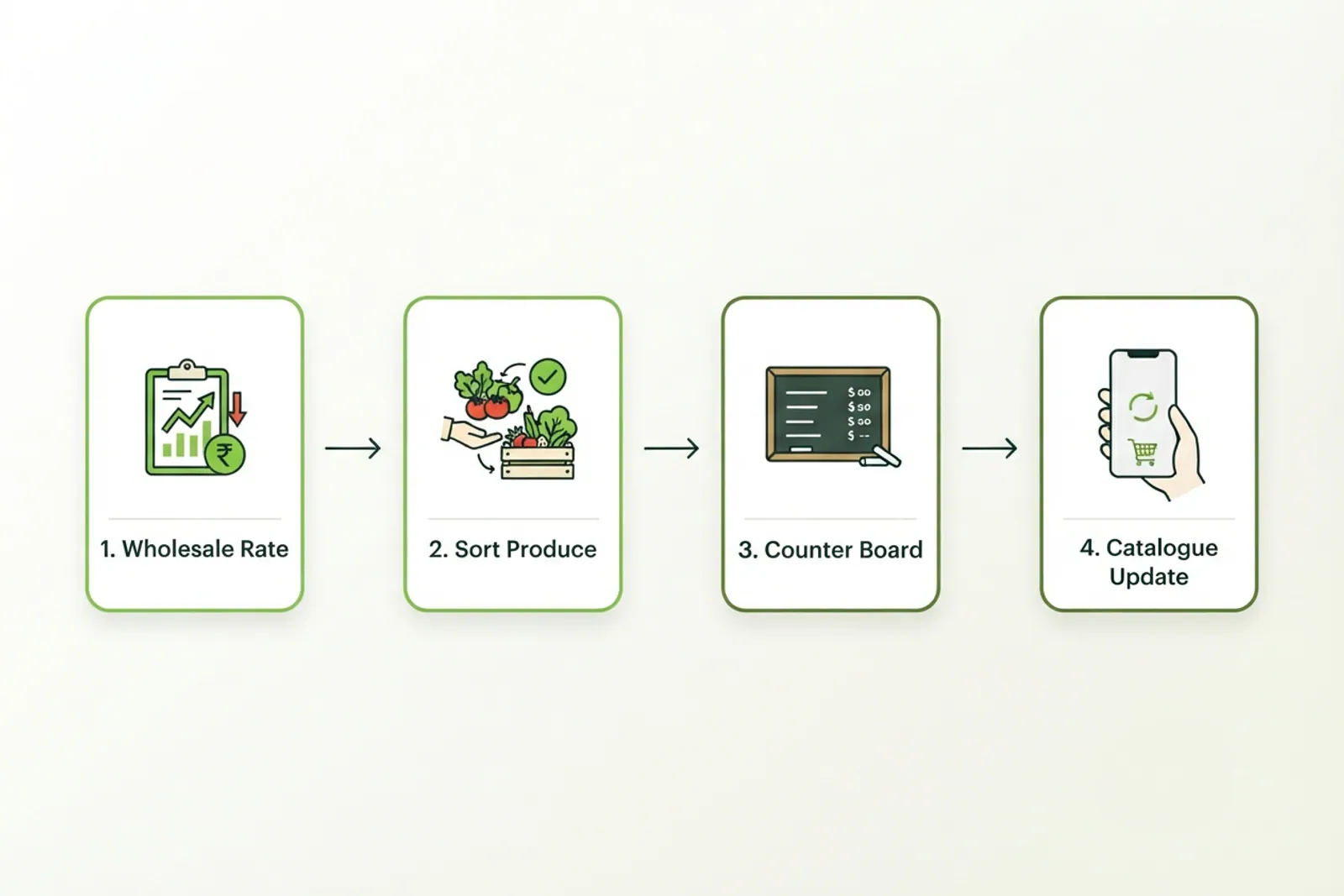 Process diagram showing steps from wholesale rate to counter board and digital catalogue